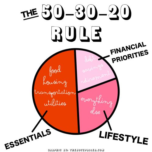 30 50 20 rule